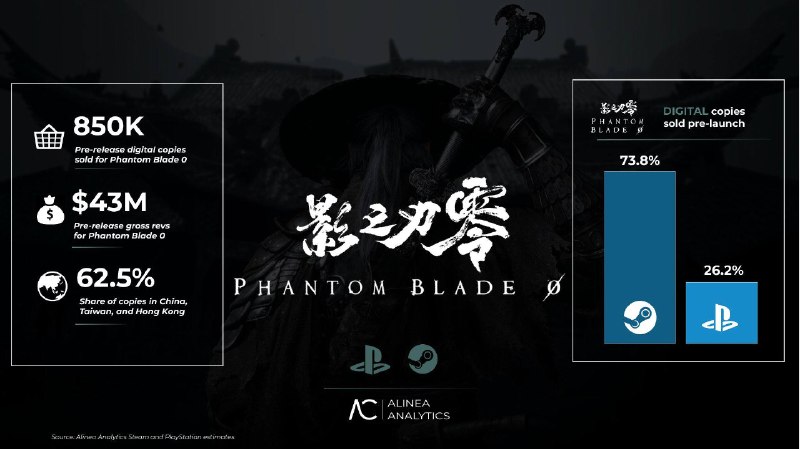 《影之刃零》发售前销量突破85万份，预售收入达4300万美元，Steam占比近74%据市场分析机构 Alinea Analytics 估算，尚未正式发售的《影之刃零》（Phantom Blade Zero）目前已售出约 85万份，其中 Steam 平台占 73.8%，PS5 平台占 26.2%