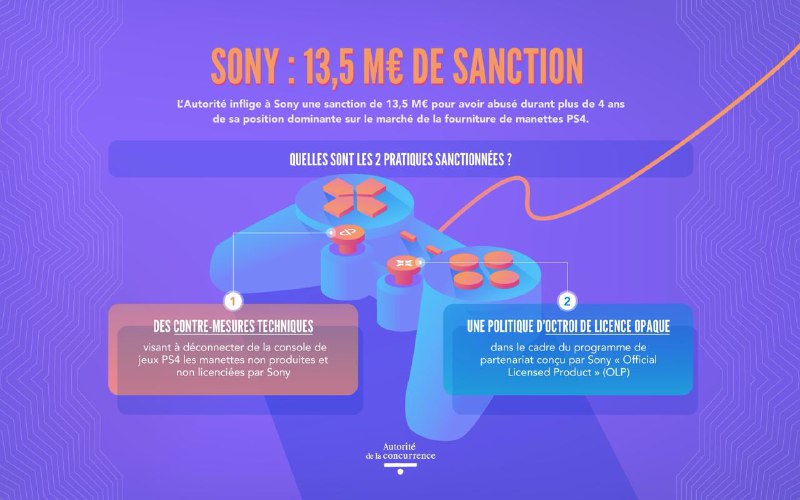 索尼因滥用其在 PS4 手柄供应市场的主导地位而被法国监管机构罚款 1352 万欧元