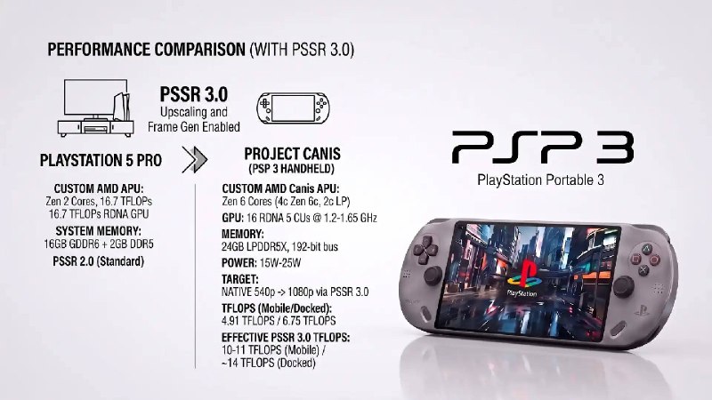 #传闻索尼下一代 PlayStation 掌机• 代号 Project Canis• 定制 3nm AMD APU• Zen 6 CPU 架构• RDNA 5 GPU — 16 CUs• 24GB LPDDR5X 统一内存• 1080p 掌机目标• 要求高的 PS5 游戏中 30–60 FPS• PSSR 3.0 AI 超采样 + 帧生成• 据报道掌机模式约 4.9 TFLOPS / 底座模式 6.75 TFLOPS 原始计算性能• 声称底座模式下结合 PSSR 可达约 14 TFLOPS 等效性能• 设计用于本地运行 PS4/PS5 以及潜在的 PS6 游戏库▎Source